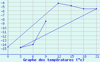 Courbe de tempratures pour Nikel