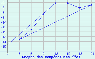 Courbe de tempratures pour Sortavala