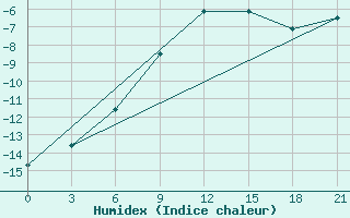 Courbe de l'humidex pour Sortavala