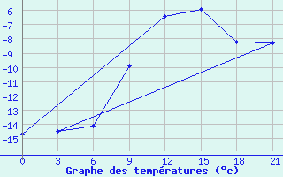 Courbe de tempratures pour Padany