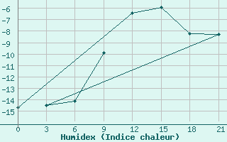 Courbe de l'humidex pour Padany