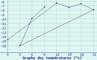 Courbe de tempratures pour Sterlitamak