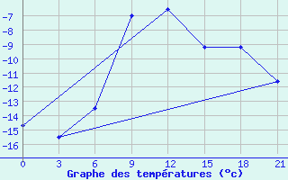 Courbe de tempratures pour Perm