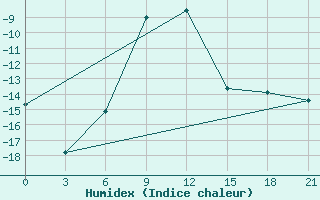 Courbe de l'humidex pour Elabuga