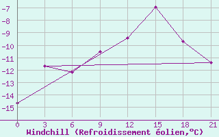 Courbe du refroidissement olien pour Krasno-Borsk