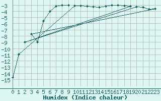 Courbe de l'humidex pour Kittila Matorova