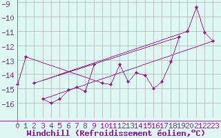 Courbe du refroidissement olien pour Restefond - Nivose (04)