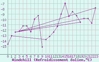 Courbe du refroidissement olien pour Grand Saint Bernard (Sw)