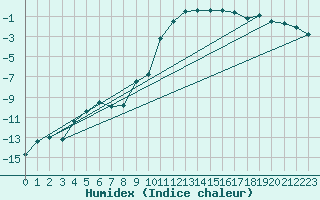 Courbe de l'humidex pour Hallhaaxaasen