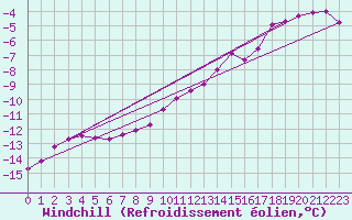 Courbe du refroidissement olien pour Feldberg-Schwarzwald (All)