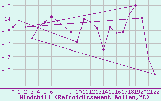 Courbe du refroidissement olien pour Sletnes Fyr