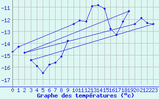 Courbe de tempratures pour Les Attelas