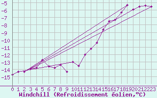 Courbe du refroidissement olien pour Kahler Asten
