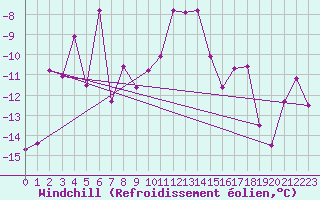 Courbe du refroidissement olien pour Ischgl / Idalpe