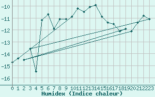 Courbe de l'humidex pour Jungfraujoch (Sw)