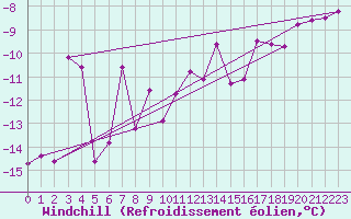 Courbe du refroidissement olien pour Kilpisjarvi