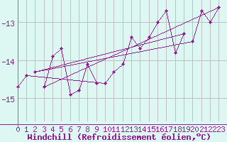 Courbe du refroidissement olien pour Fichtelberg