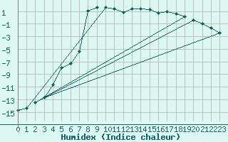 Courbe de l'humidex pour Boden