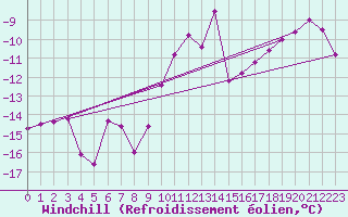 Courbe du refroidissement olien pour Leba