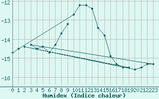 Courbe de l'humidex pour Dividalen II