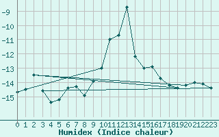 Courbe de l'humidex pour Geilo Oldebraten