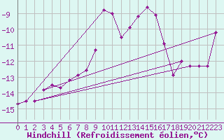 Courbe du refroidissement olien pour Les Diablerets