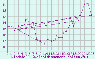 Courbe du refroidissement olien pour Honningsvag / Valan