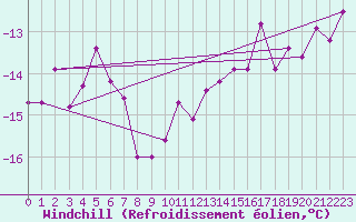 Courbe du refroidissement olien pour Grand Saint Bernard (Sw)