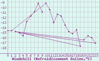 Courbe du refroidissement olien pour Weissfluhjoch