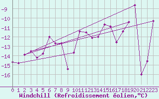Courbe du refroidissement olien pour Schpfheim