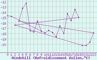 Courbe du refroidissement olien pour Titlis
