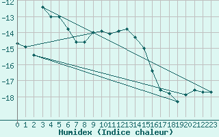 Courbe de l'humidex pour Robiei