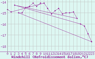 Courbe du refroidissement olien pour Iskoras 2