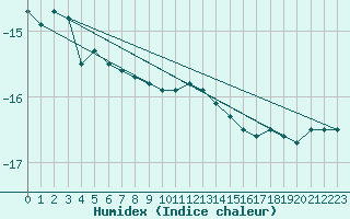 Courbe de l'humidex pour Porkalompolo