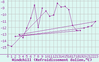 Courbe du refroidissement olien pour Frontone