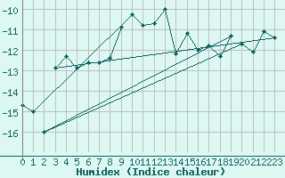 Courbe de l'humidex pour Jungfraujoch (Sw)