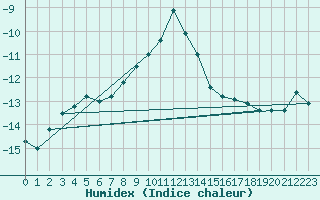 Courbe de l'humidex pour Baisoara