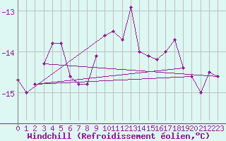 Courbe du refroidissement olien pour Kittila Laukukero