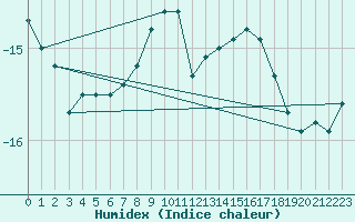 Courbe de l'humidex pour Zugspitze