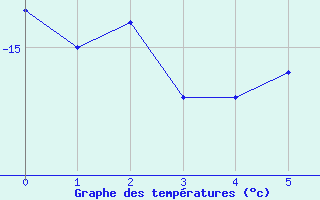 Courbe de tempratures pour Stora Sjoefallet