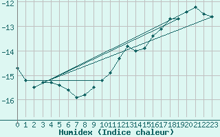 Courbe de l'humidex pour Inari Rajajooseppi