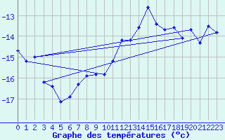 Courbe de tempratures pour Grand Saint Bernard (Sw)