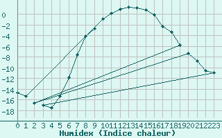 Courbe de l'humidex pour Jokioinen