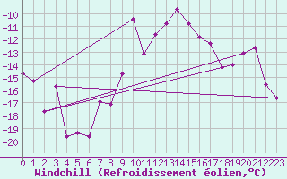 Courbe du refroidissement olien pour Radstadt