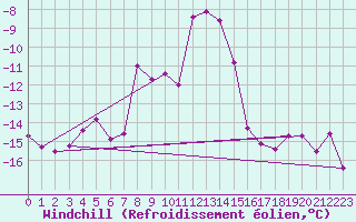Courbe du refroidissement olien pour Rax / Seilbahn-Bergstat