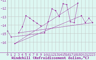 Courbe du refroidissement olien pour Sonnblick - Autom.