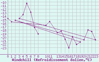 Courbe du refroidissement olien pour Katterjakk Airport