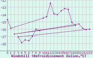 Courbe du refroidissement olien pour Brocken