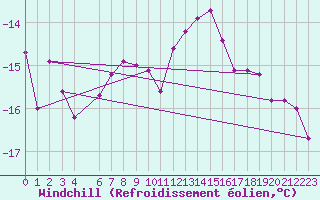 Courbe du refroidissement olien pour Kvitfjell