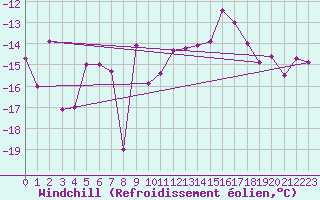 Courbe du refroidissement olien pour Engelberg